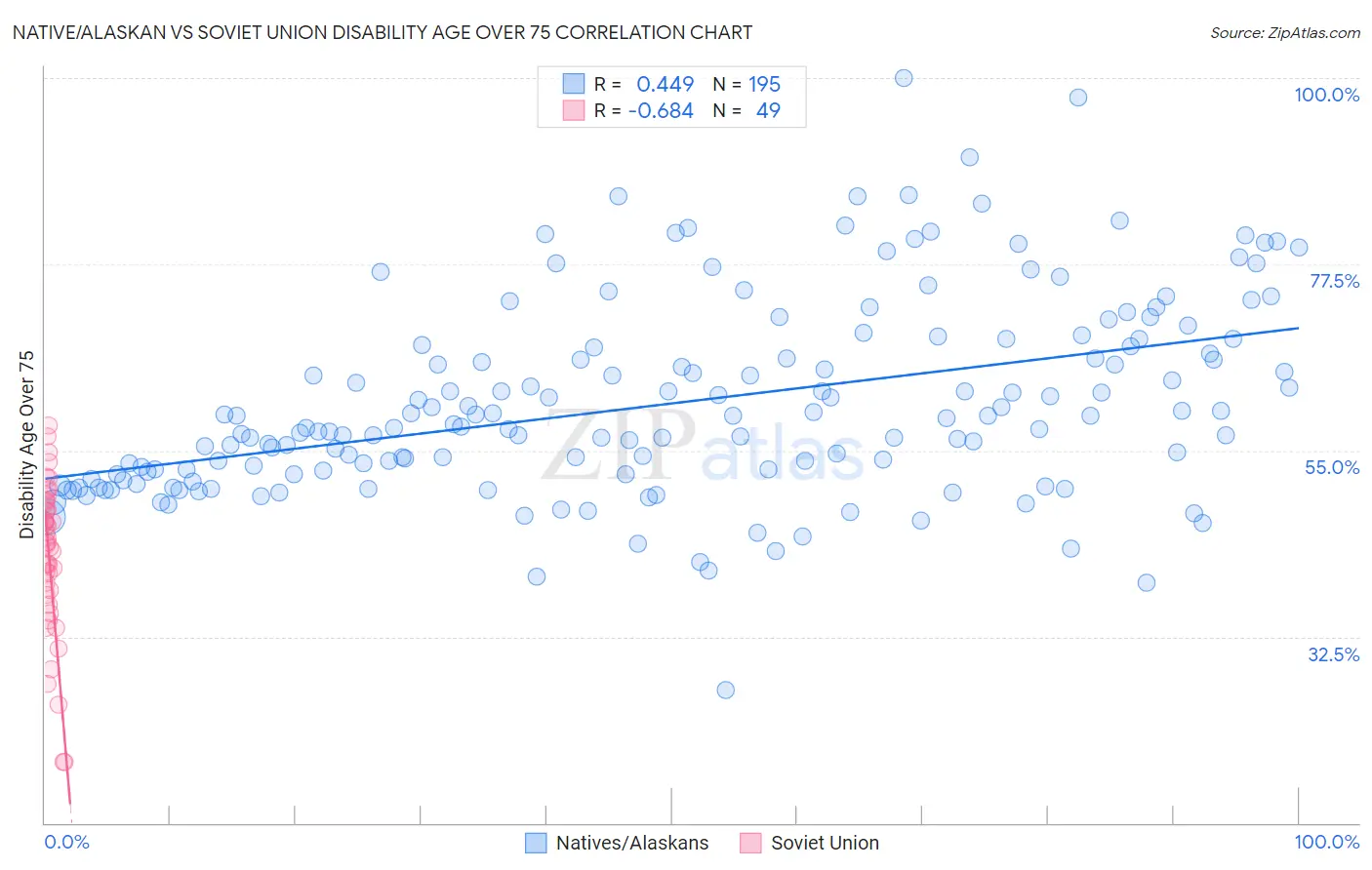 Native/Alaskan vs Soviet Union Disability Age Over 75