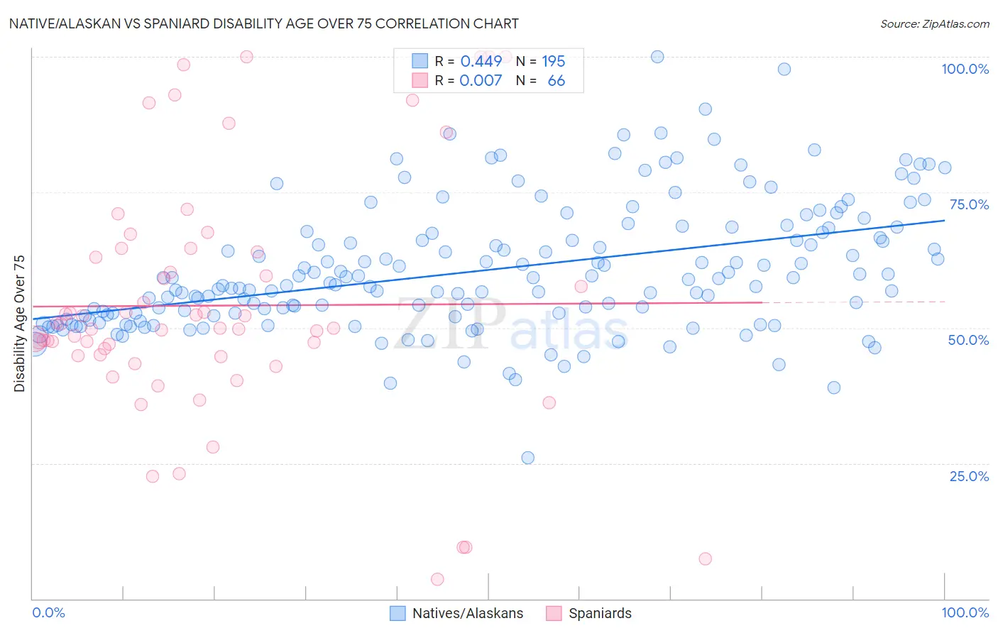 Native/Alaskan vs Spaniard Disability Age Over 75