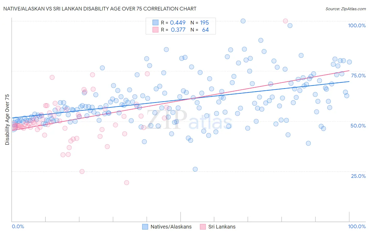 Native/Alaskan vs Sri Lankan Disability Age Over 75