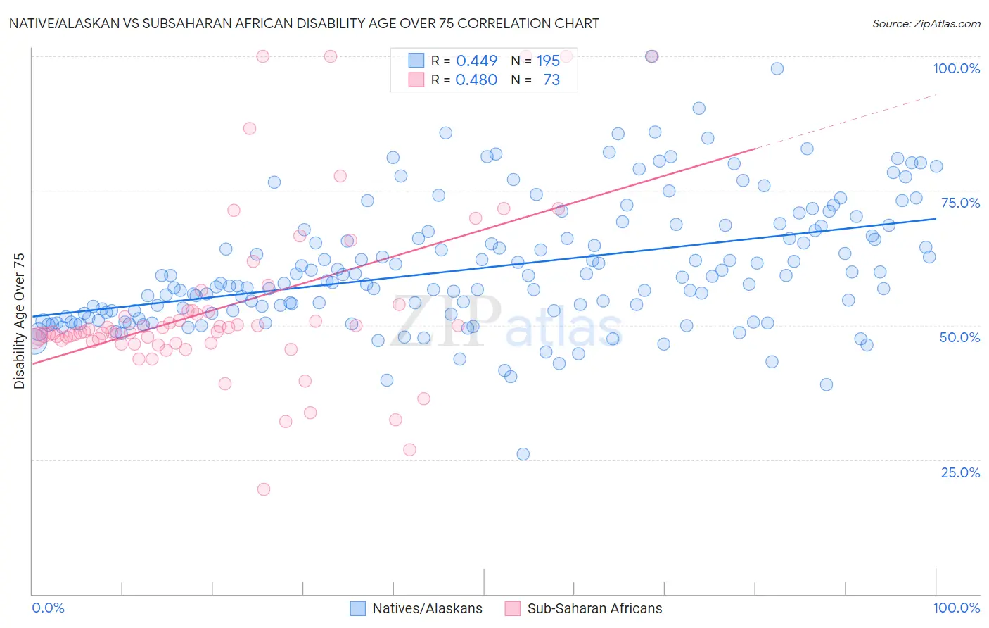 Native/Alaskan vs Subsaharan African Disability Age Over 75