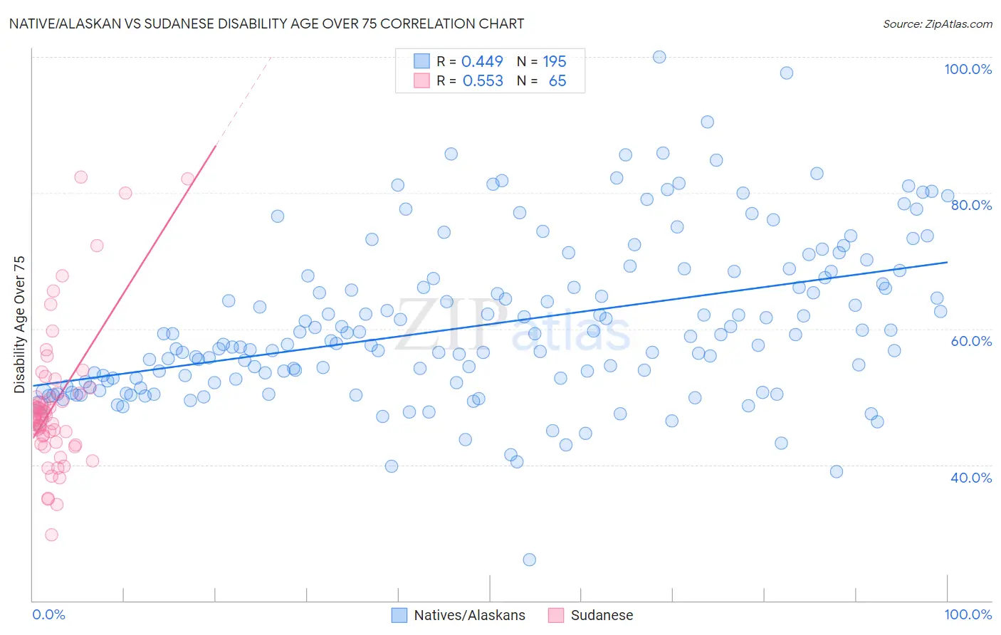 Native/Alaskan vs Sudanese Disability Age Over 75
