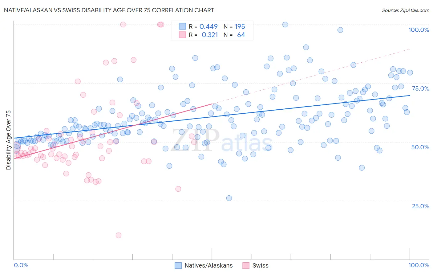 Native/Alaskan vs Swiss Disability Age Over 75