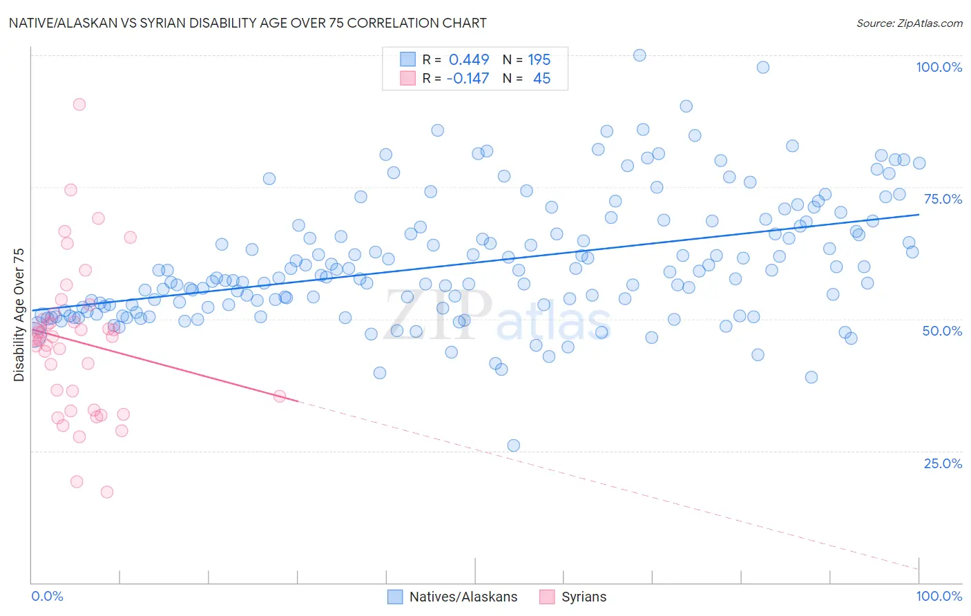 Native/Alaskan vs Syrian Disability Age Over 75