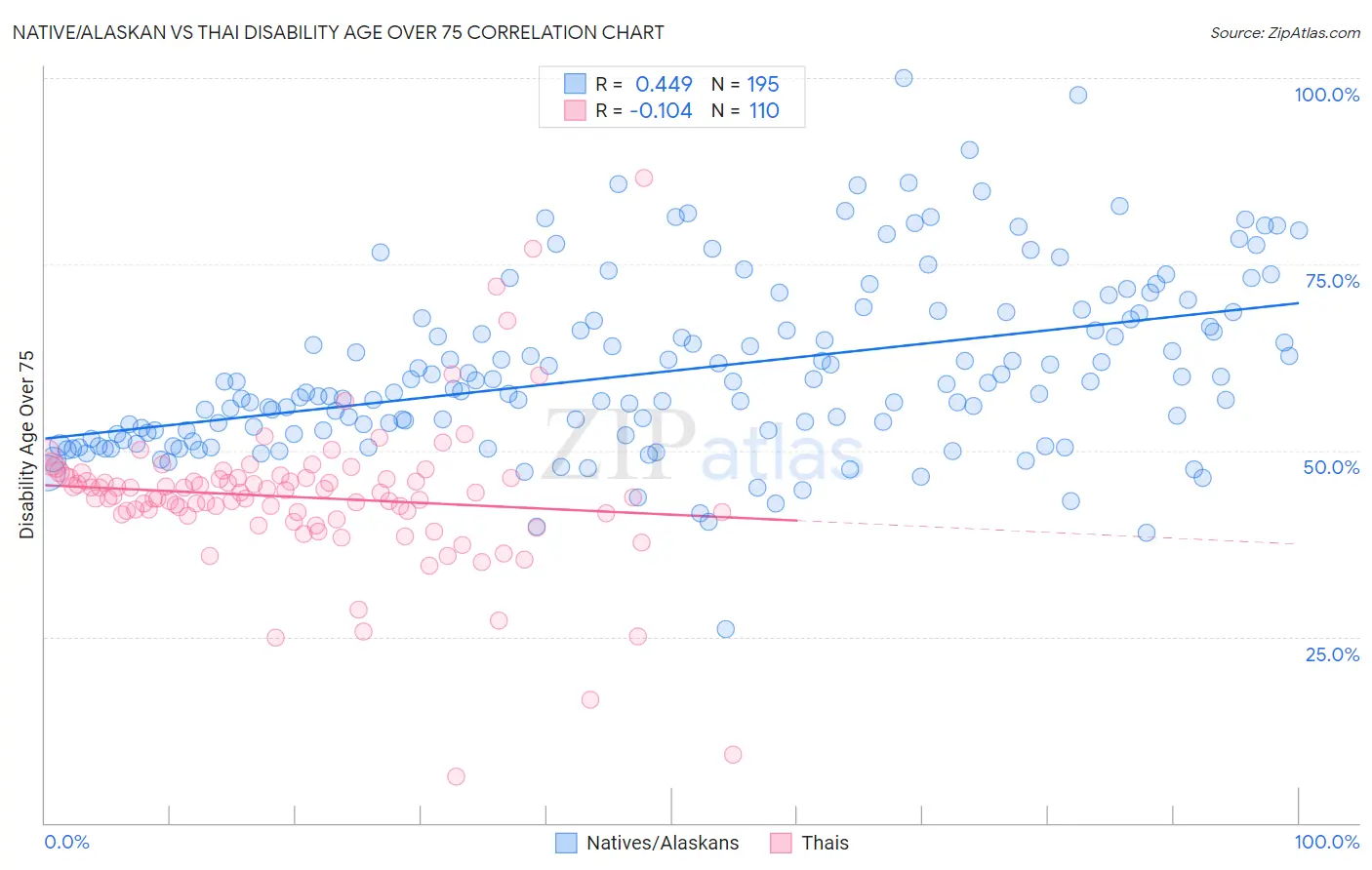 Native/Alaskan vs Thai Disability Age Over 75