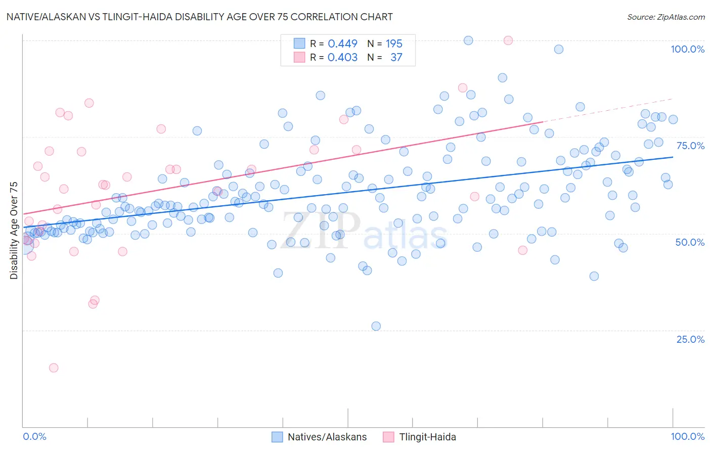 Native/Alaskan vs Tlingit-Haida Disability Age Over 75