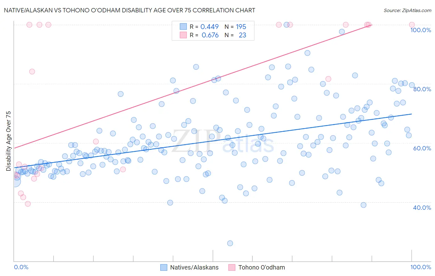 Native/Alaskan vs Tohono O'odham Disability Age Over 75