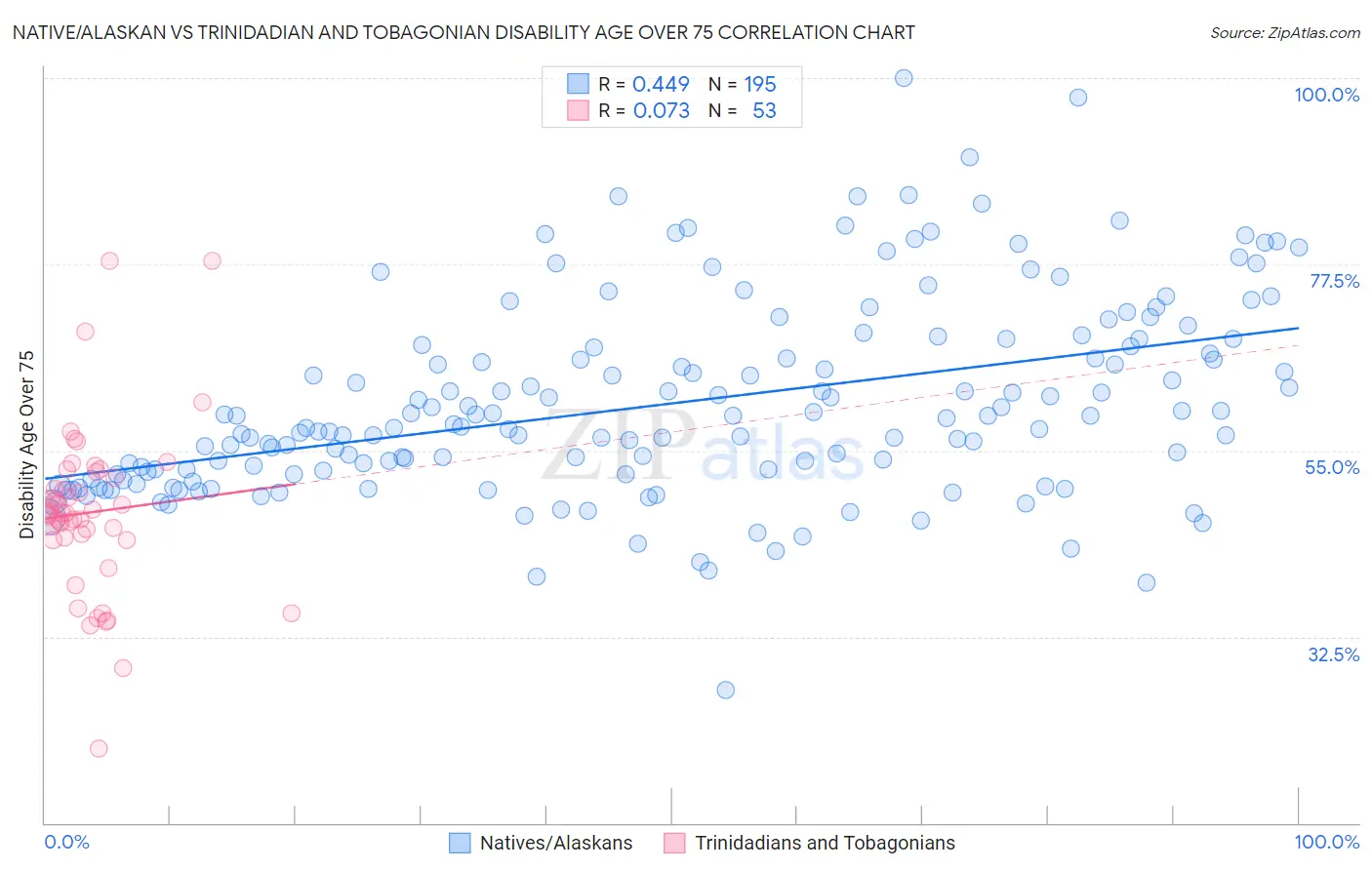 Native/Alaskan vs Trinidadian and Tobagonian Disability Age Over 75