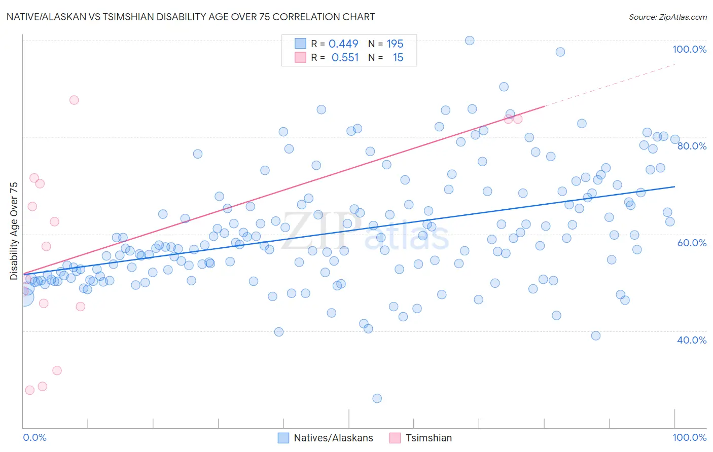 Native/Alaskan vs Tsimshian Disability Age Over 75
