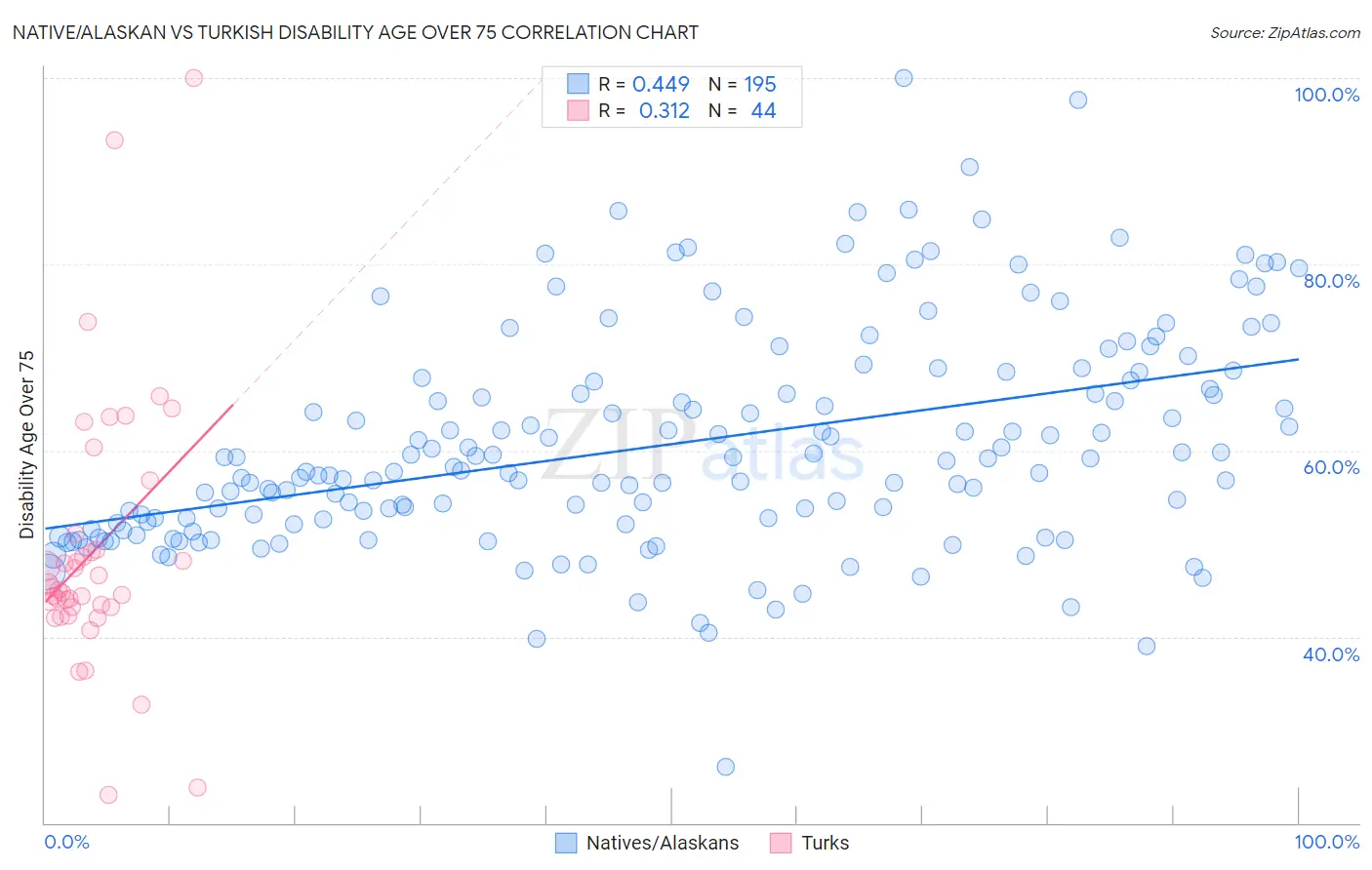 Native/Alaskan vs Turkish Disability Age Over 75