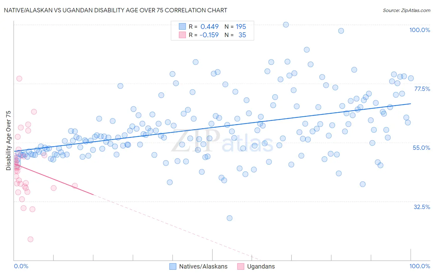 Native/Alaskan vs Ugandan Disability Age Over 75