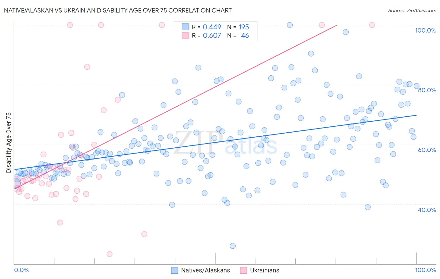 Native/Alaskan vs Ukrainian Disability Age Over 75