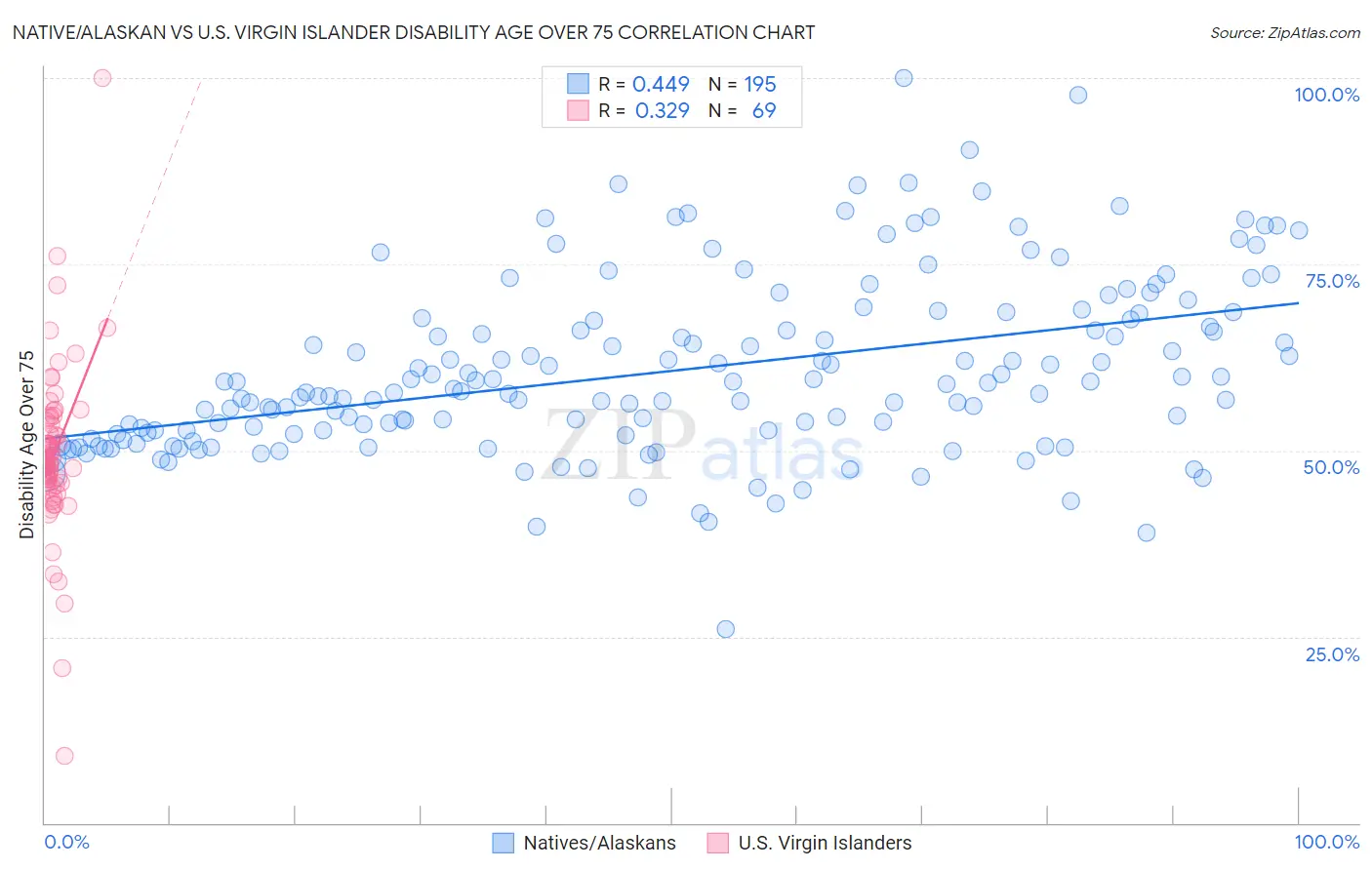 Native/Alaskan vs U.S. Virgin Islander Disability Age Over 75