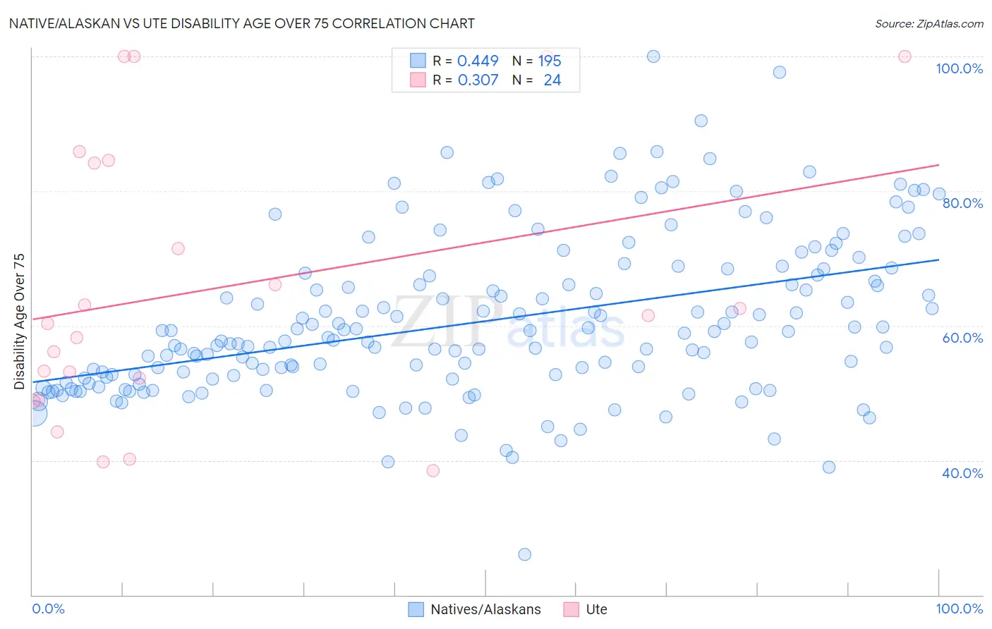 Native/Alaskan vs Ute Disability Age Over 75