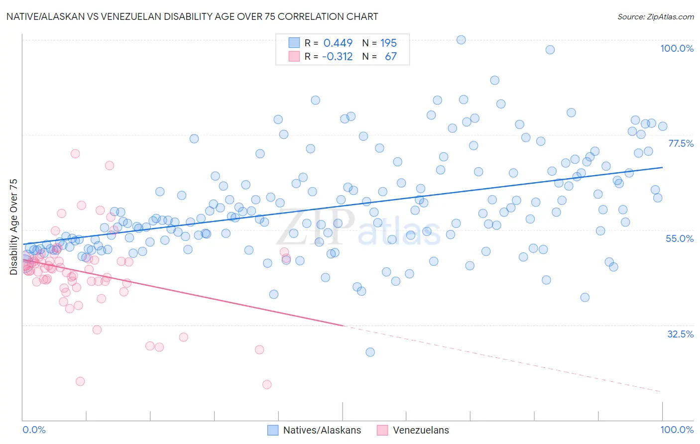 Native/Alaskan vs Venezuelan Disability Age Over 75