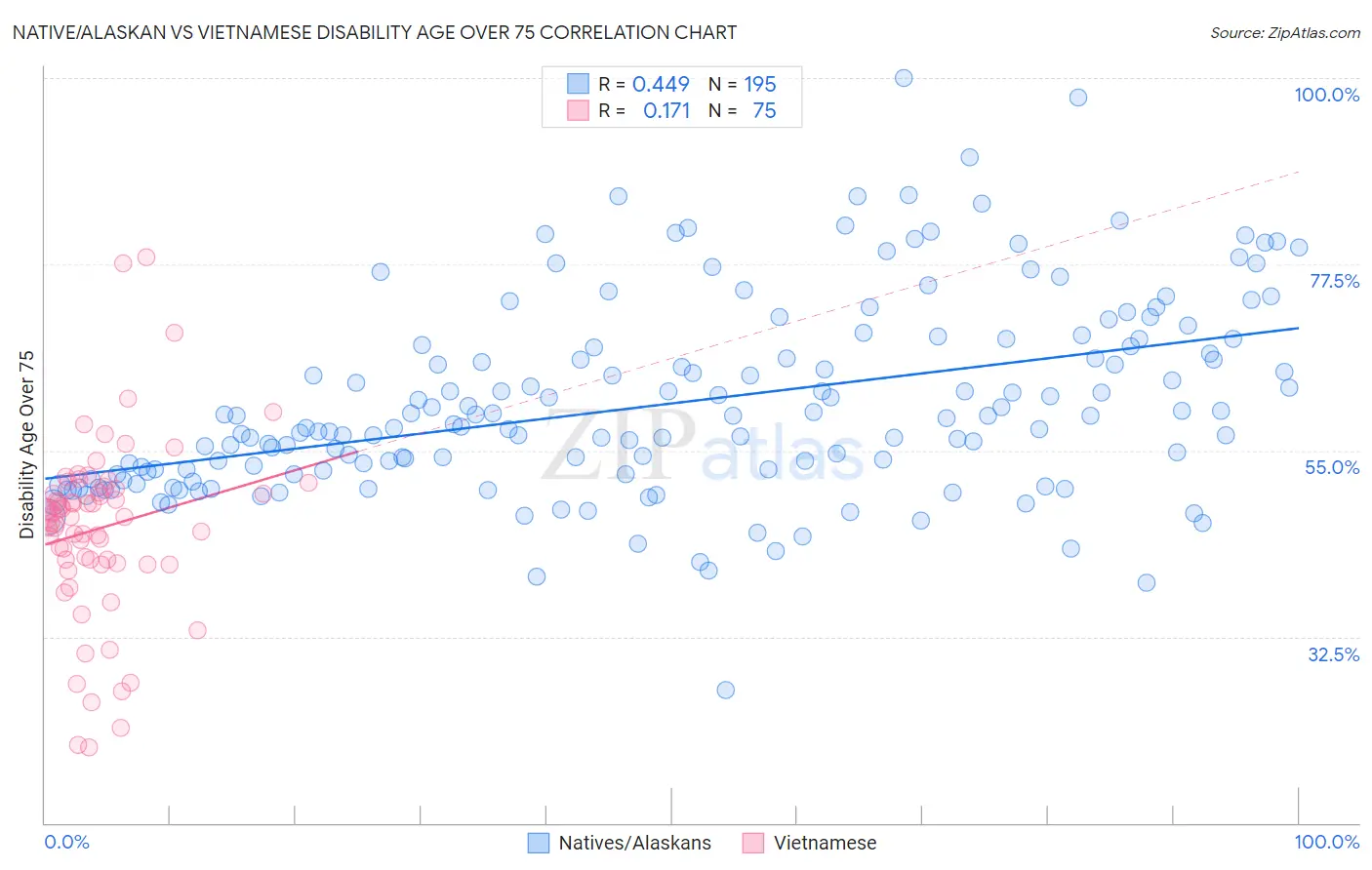 Native/Alaskan vs Vietnamese Disability Age Over 75