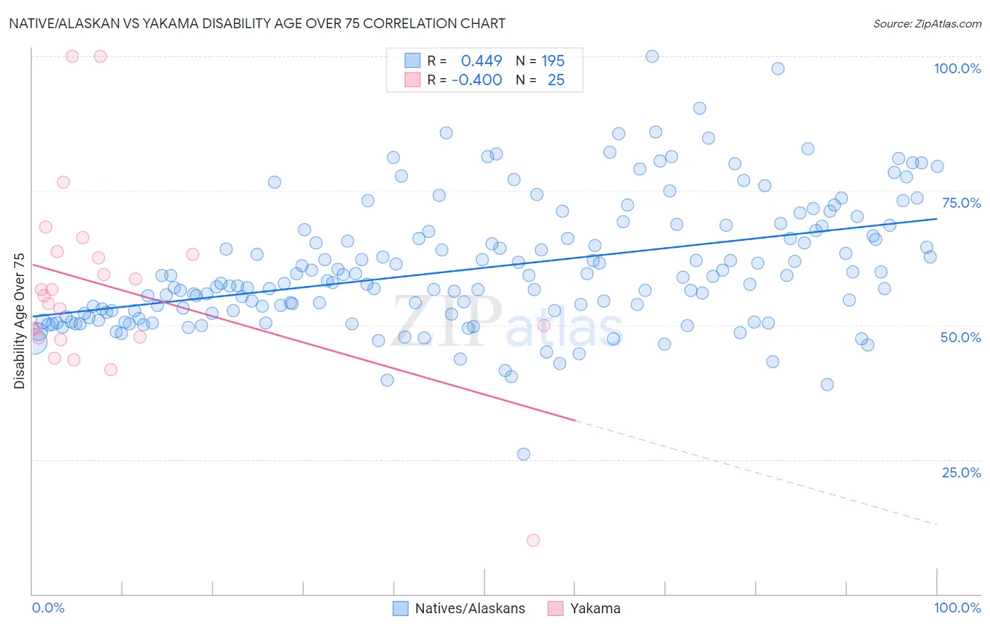 Native/Alaskan vs Yakama Disability Age Over 75