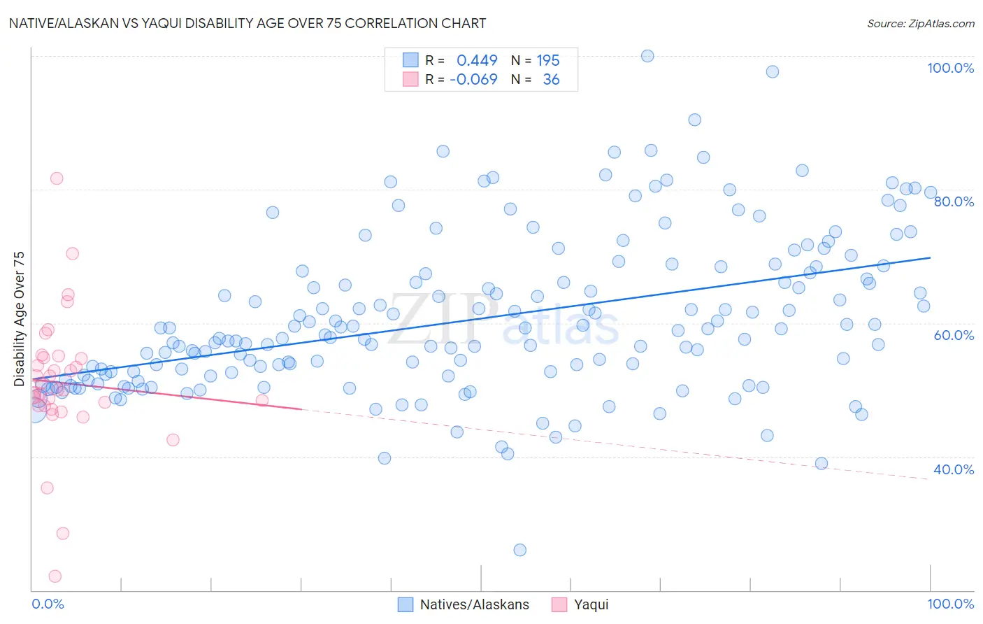 Native/Alaskan vs Yaqui Disability Age Over 75