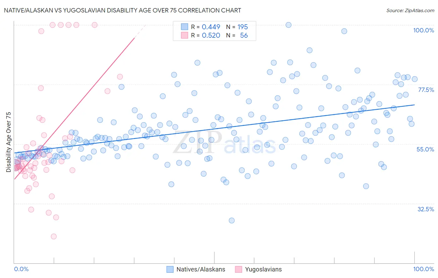 Native/Alaskan vs Yugoslavian Disability Age Over 75