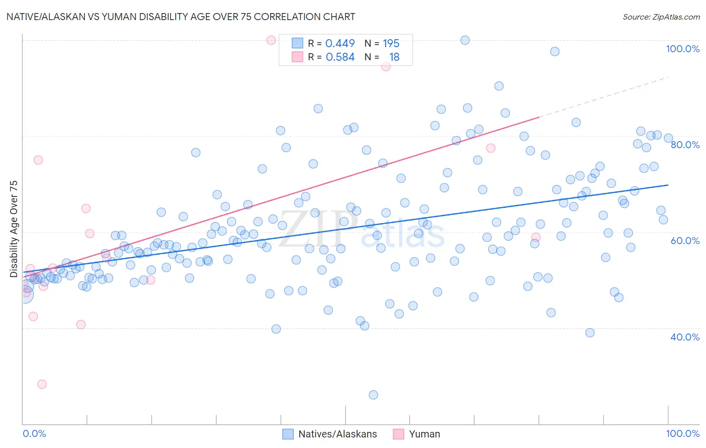 Native/Alaskan vs Yuman Disability Age Over 75