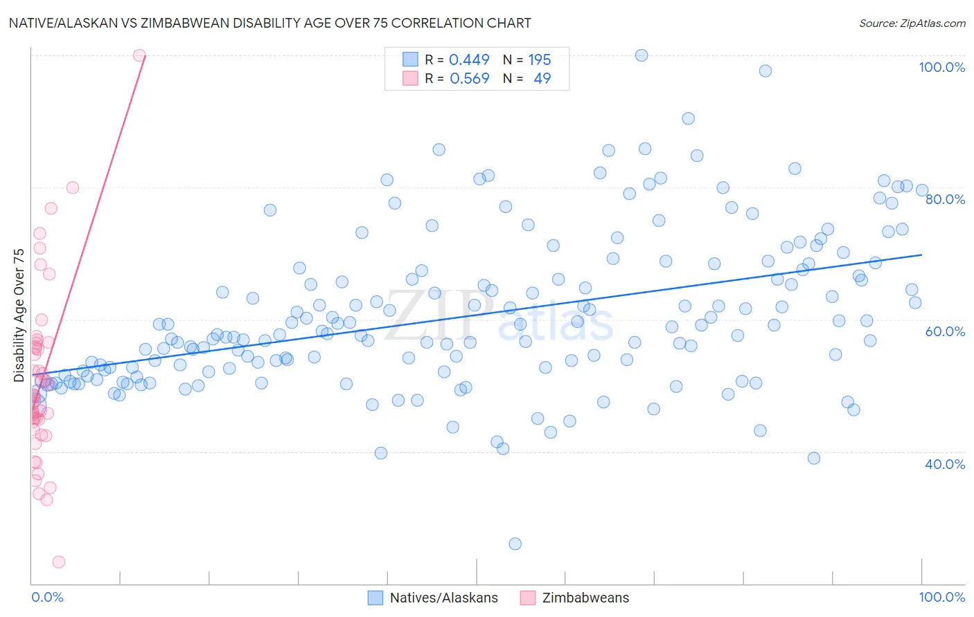 Native/Alaskan vs Zimbabwean Disability Age Over 75