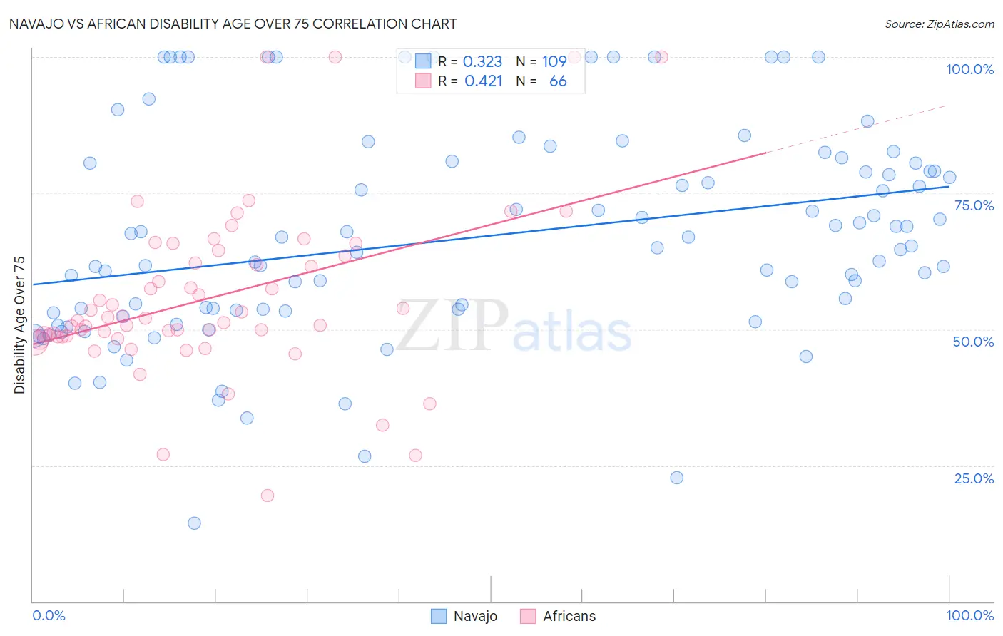 Navajo vs African Disability Age Over 75