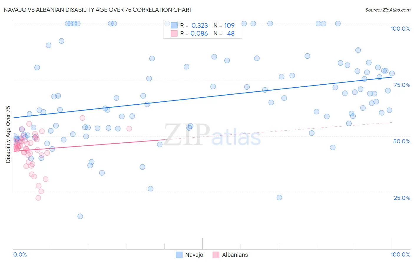 Navajo vs Albanian Disability Age Over 75