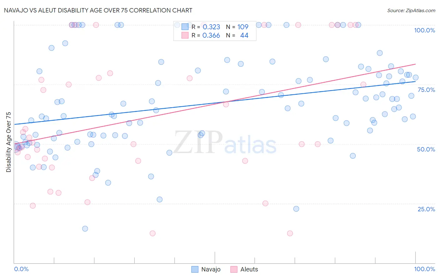 Navajo vs Aleut Disability Age Over 75