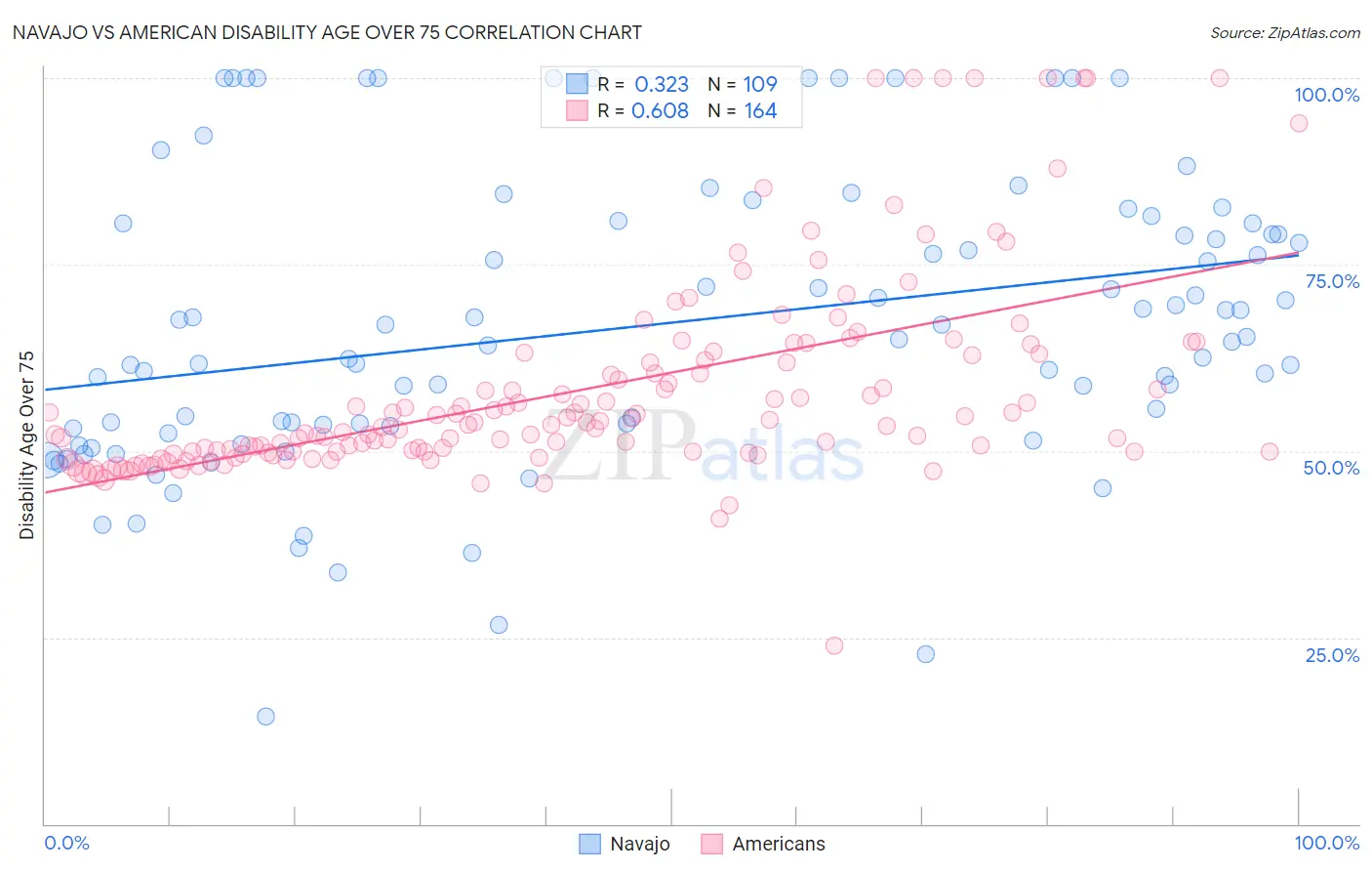 Navajo vs American Disability Age Over 75