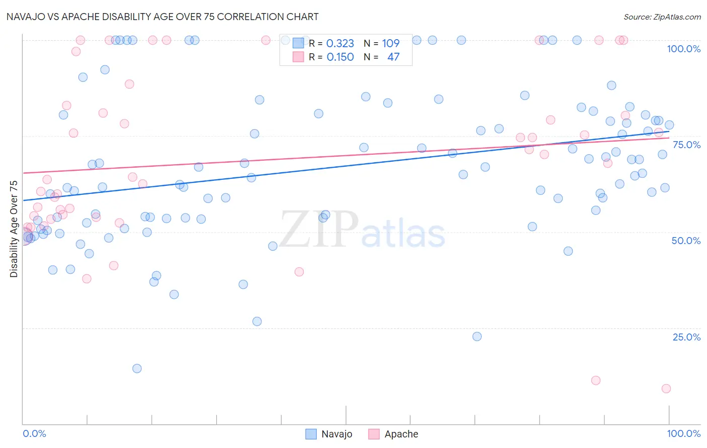 Navajo vs Apache Disability Age Over 75