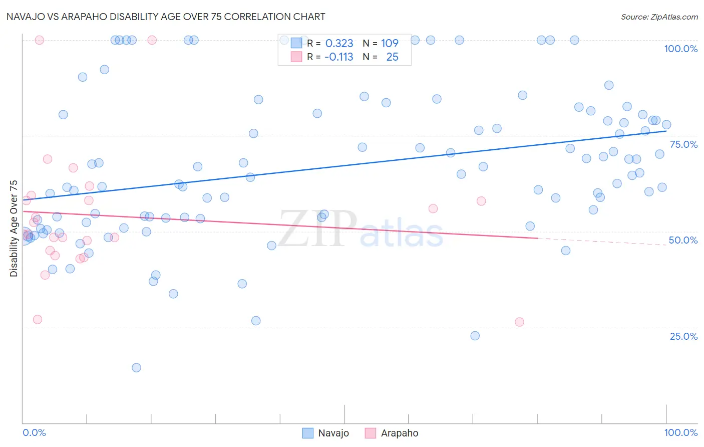 Navajo vs Arapaho Disability Age Over 75