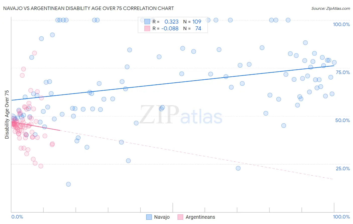 Navajo vs Argentinean Disability Age Over 75