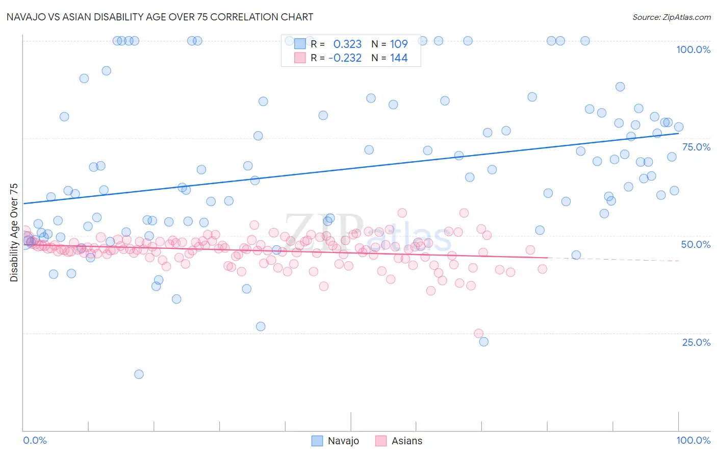 Navajo vs Asian Disability Age Over 75