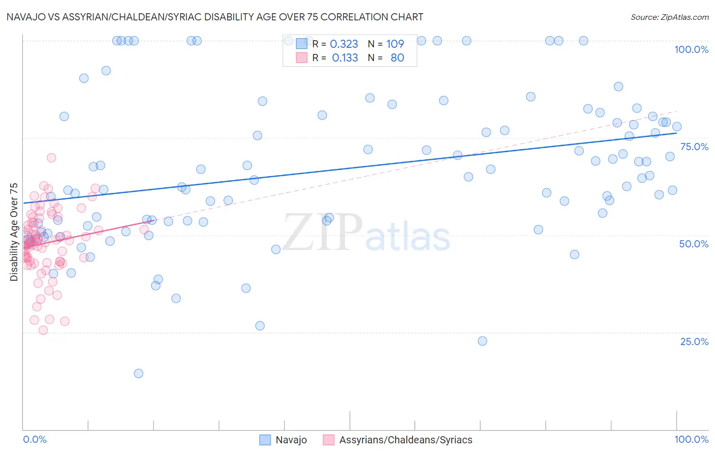 Navajo vs Assyrian/Chaldean/Syriac Disability Age Over 75