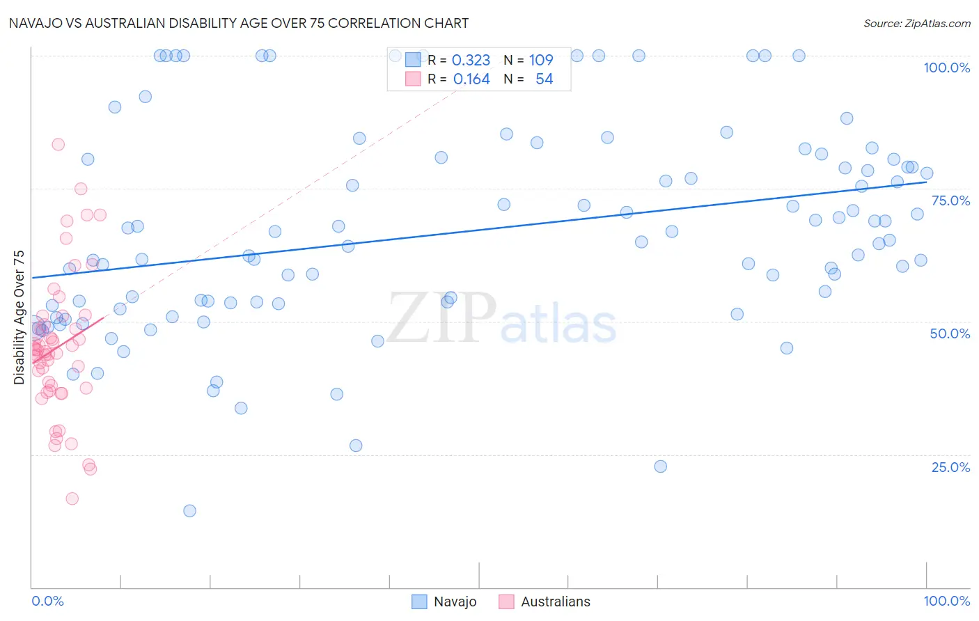 Navajo vs Australian Disability Age Over 75