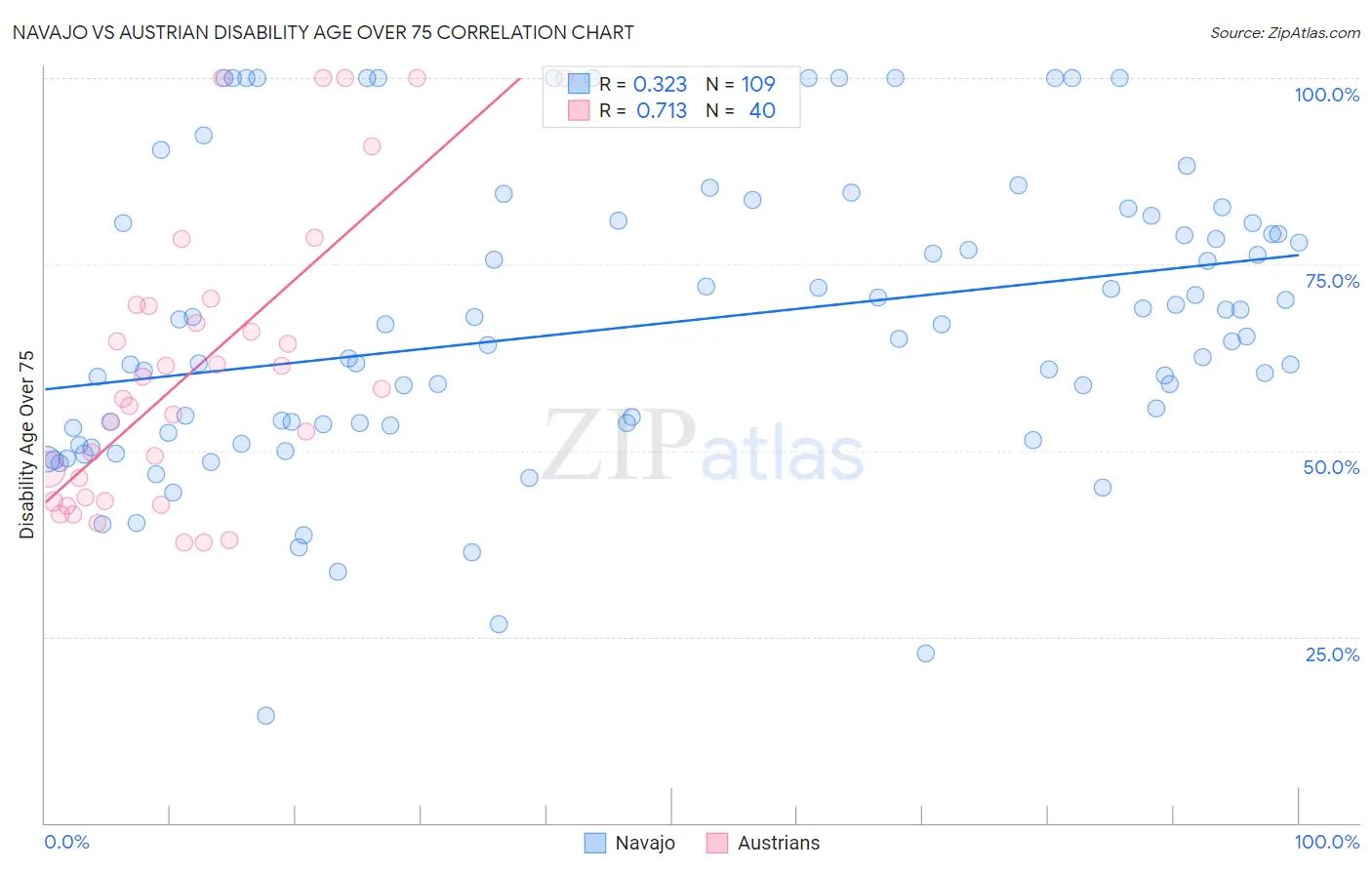 Navajo vs Austrian Disability Age Over 75