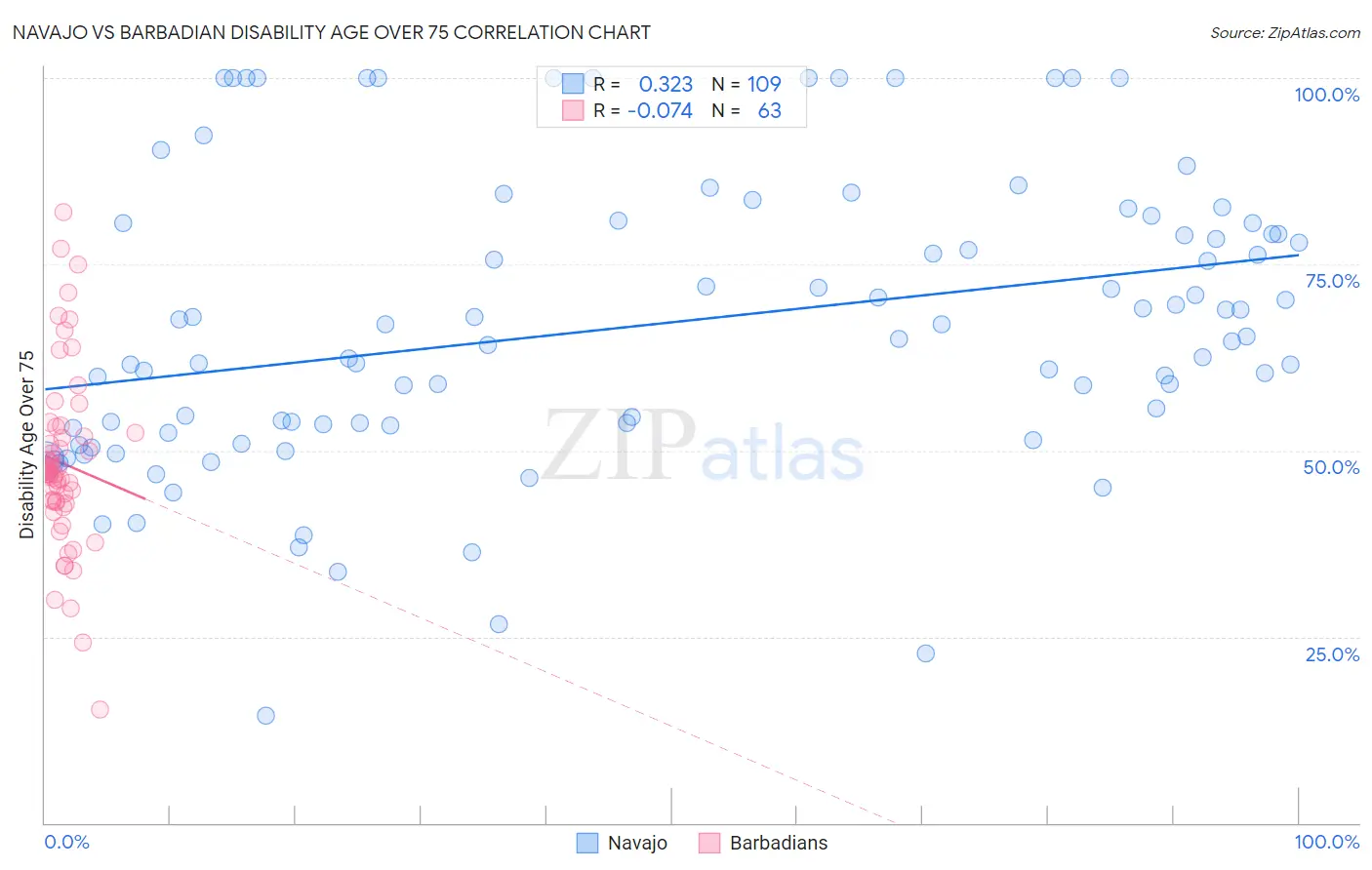 Navajo vs Barbadian Disability Age Over 75