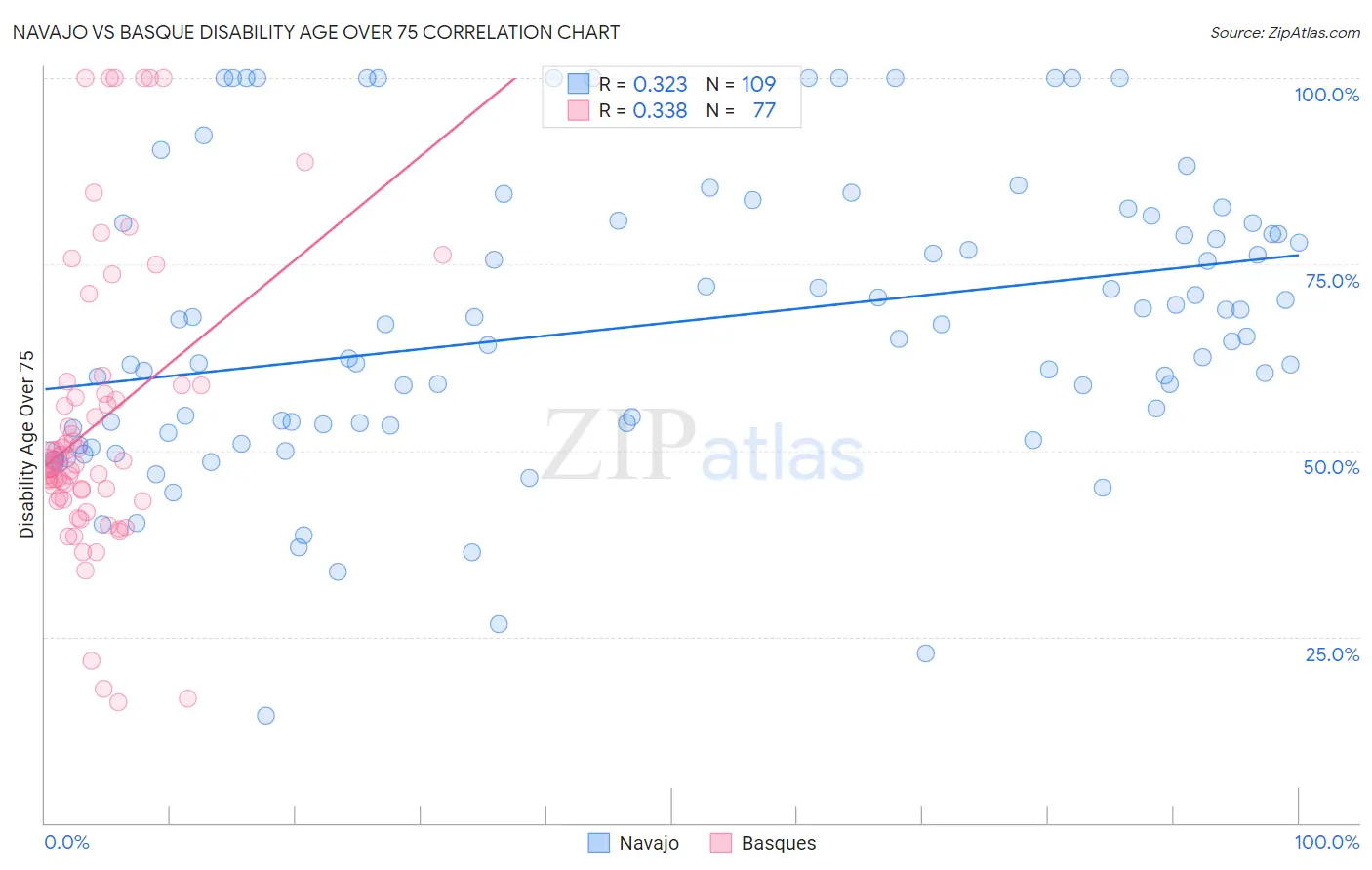 Navajo vs Basque Disability Age Over 75