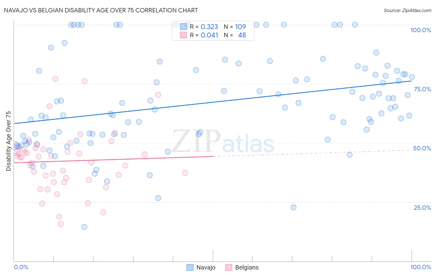 Navajo vs Belgian Disability Age Over 75