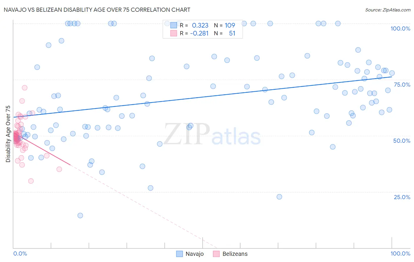 Navajo vs Belizean Disability Age Over 75