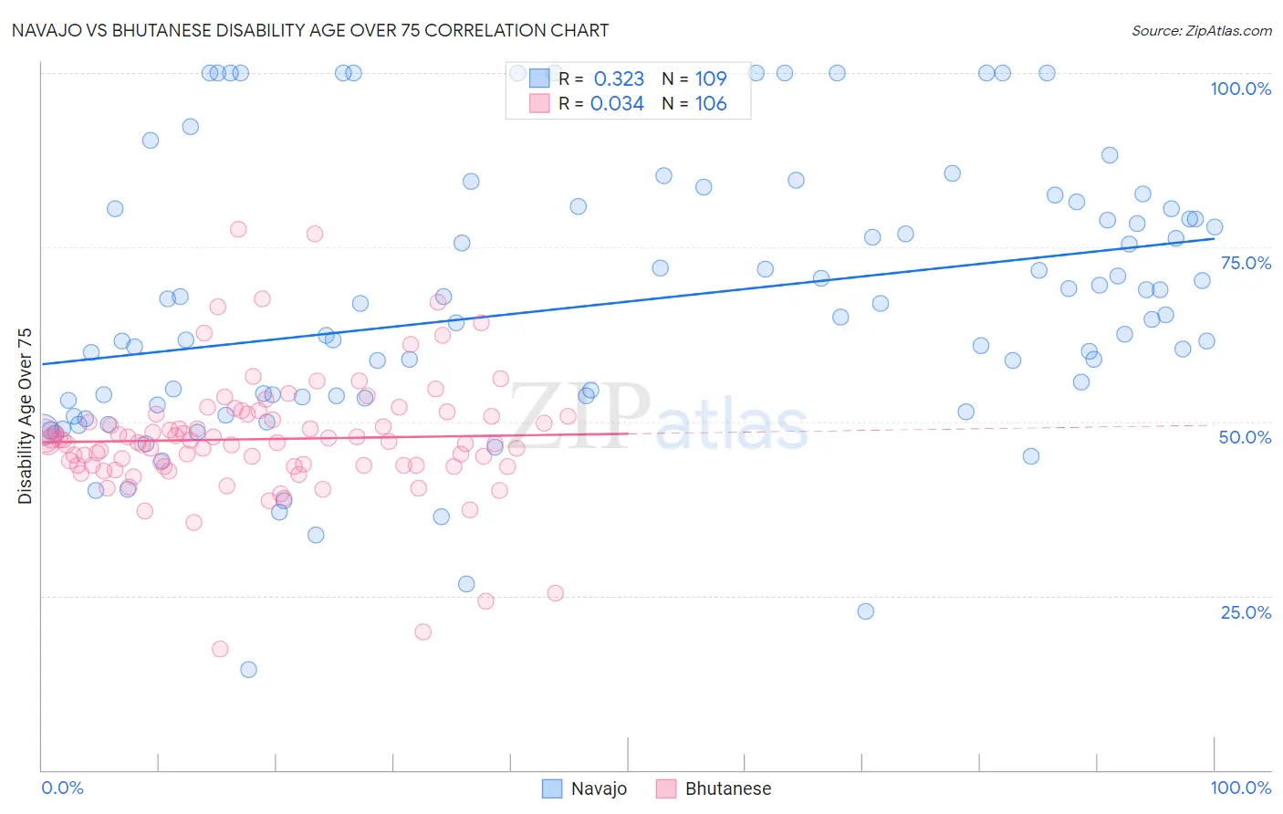 Navajo vs Bhutanese Disability Age Over 75