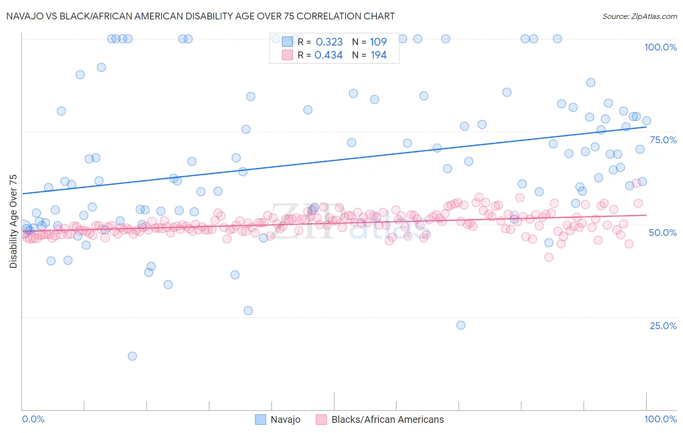 Navajo vs Black/African American Disability Age Over 75