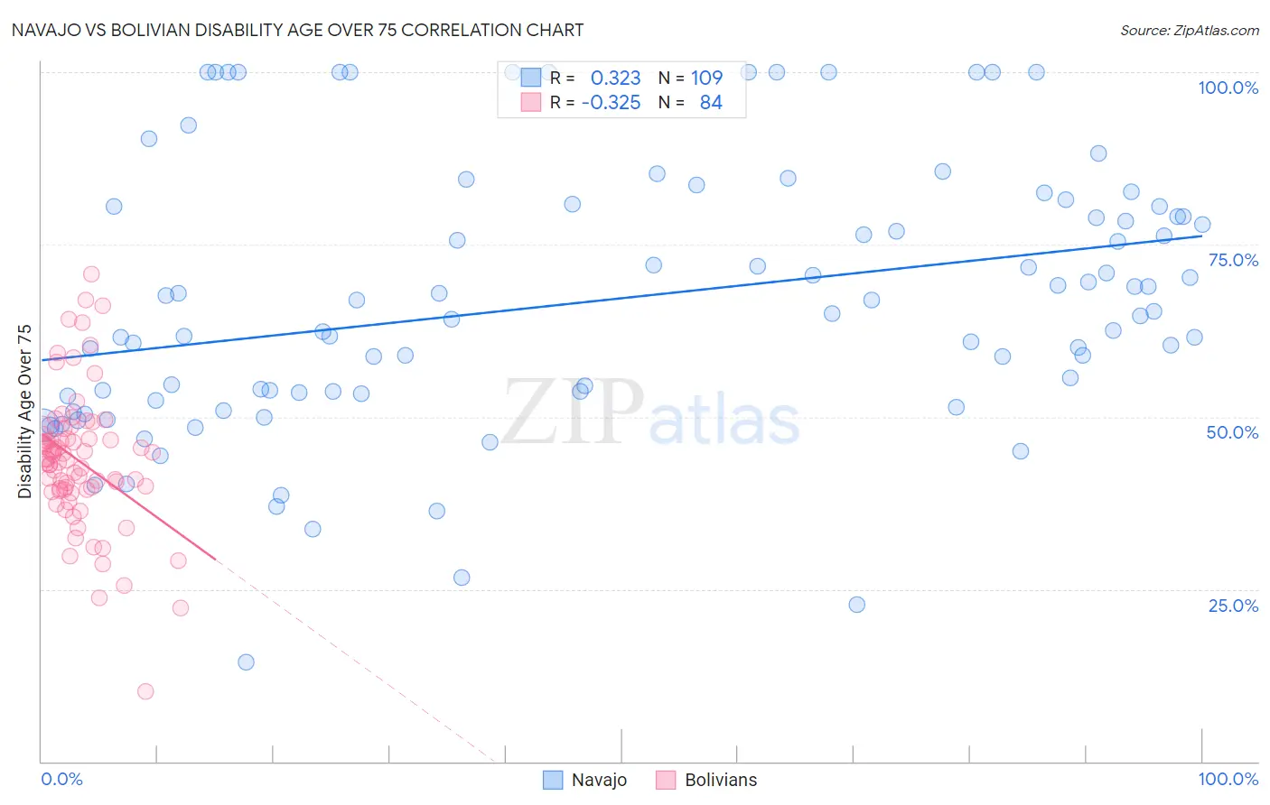 Navajo vs Bolivian Disability Age Over 75