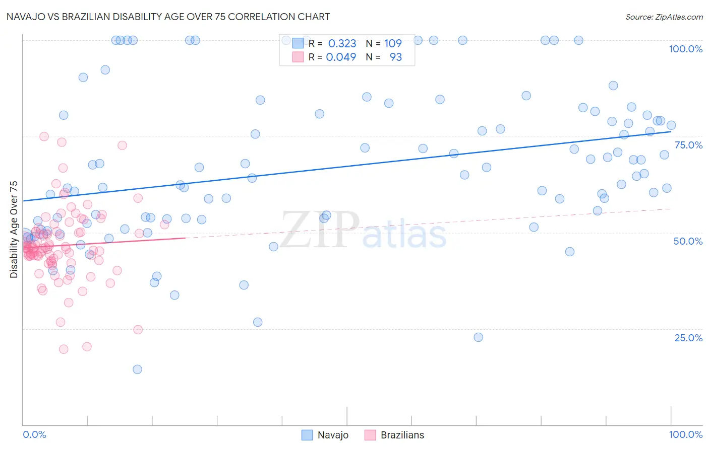 Navajo vs Brazilian Disability Age Over 75