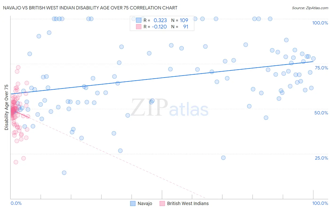 Navajo vs British West Indian Disability Age Over 75