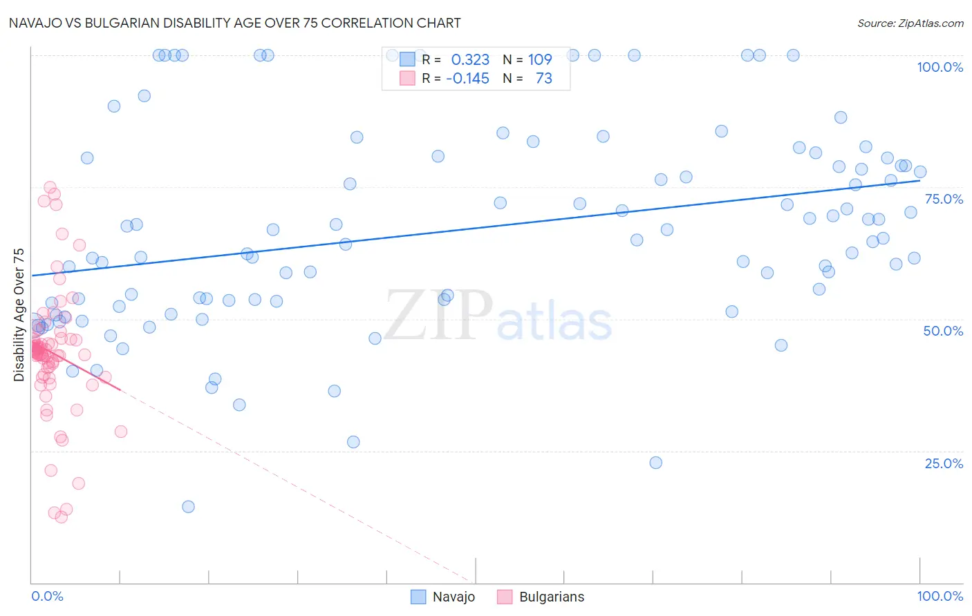 Navajo vs Bulgarian Disability Age Over 75