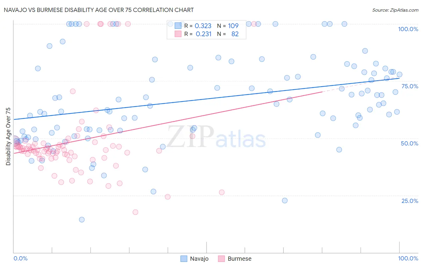 Navajo vs Burmese Disability Age Over 75