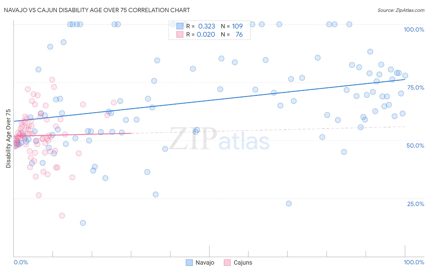 Navajo vs Cajun Disability Age Over 75