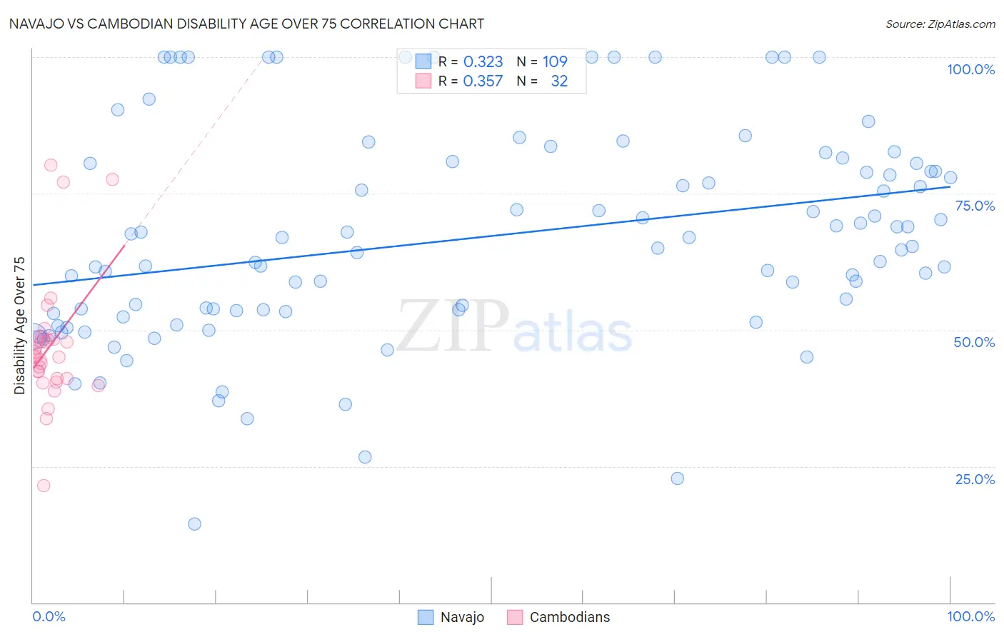Navajo vs Cambodian Disability Age Over 75