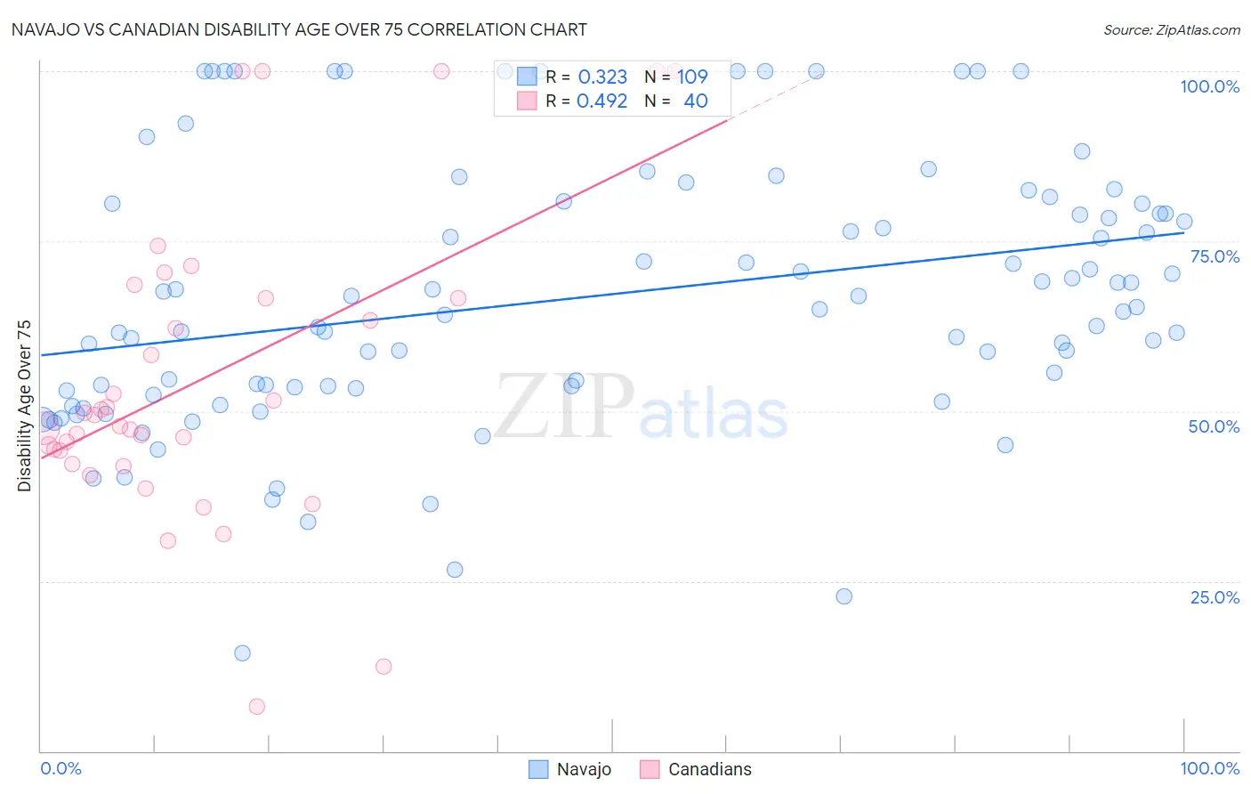 Navajo vs Canadian Disability Age Over 75