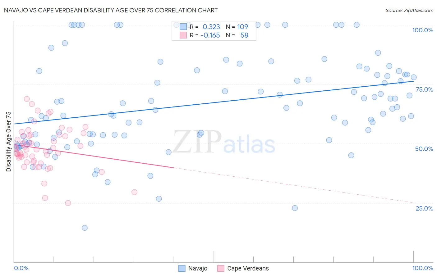 Navajo vs Cape Verdean Disability Age Over 75